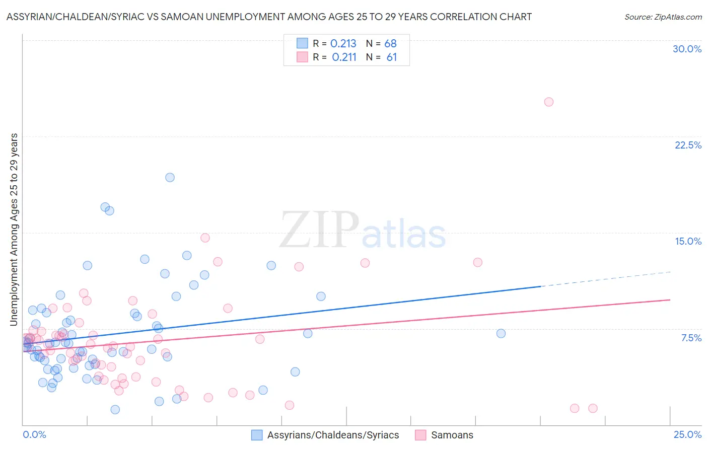 Assyrian/Chaldean/Syriac vs Samoan Unemployment Among Ages 25 to 29 years