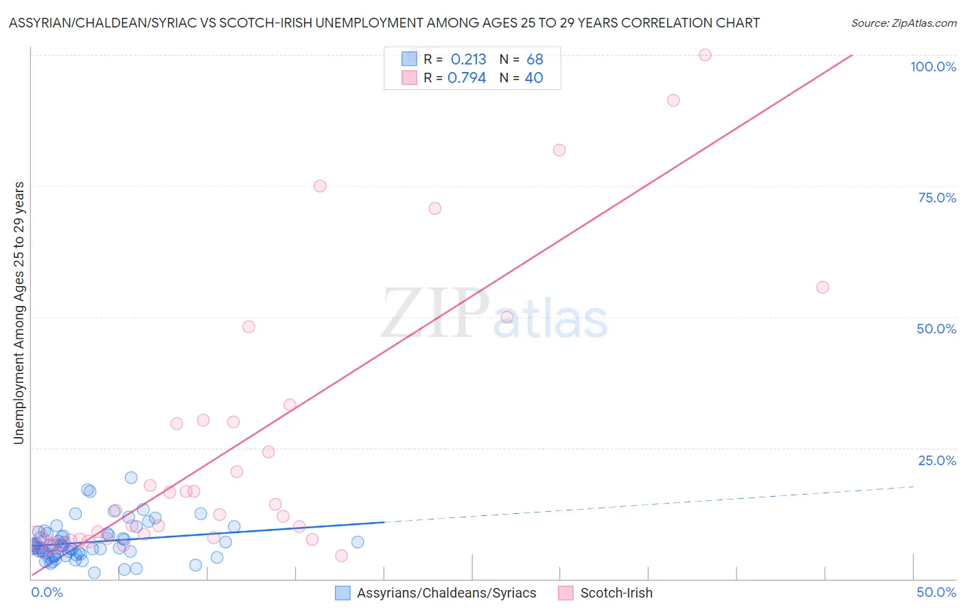 Assyrian/Chaldean/Syriac vs Scotch-Irish Unemployment Among Ages 25 to 29 years