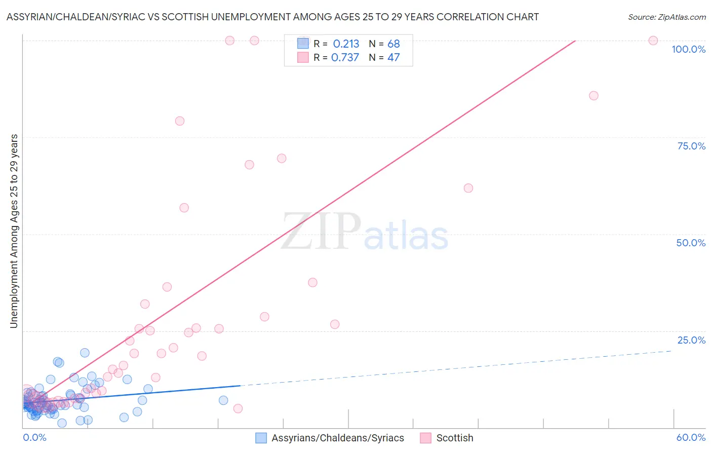 Assyrian/Chaldean/Syriac vs Scottish Unemployment Among Ages 25 to 29 years