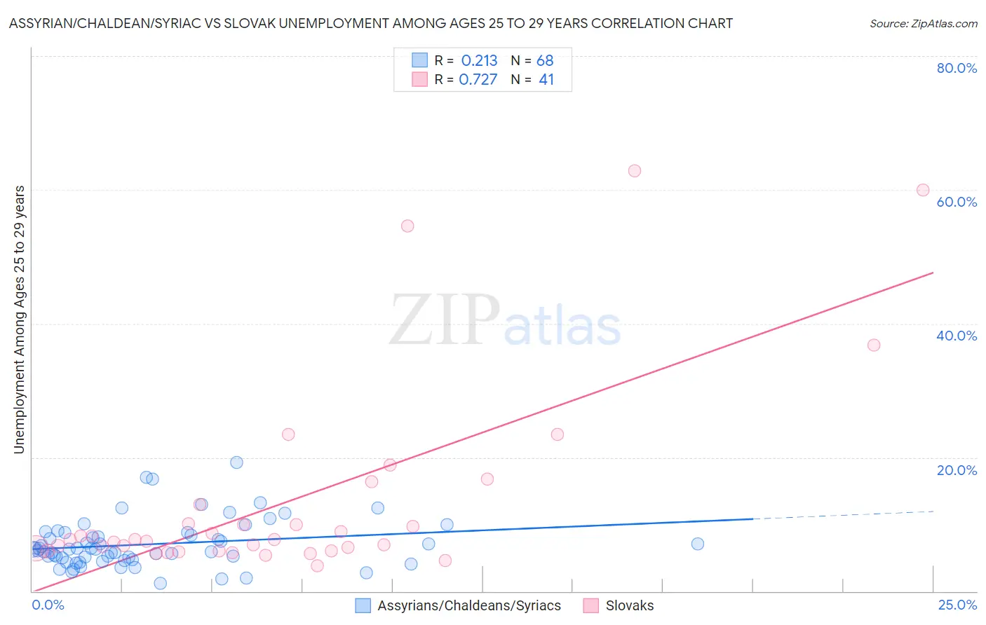Assyrian/Chaldean/Syriac vs Slovak Unemployment Among Ages 25 to 29 years