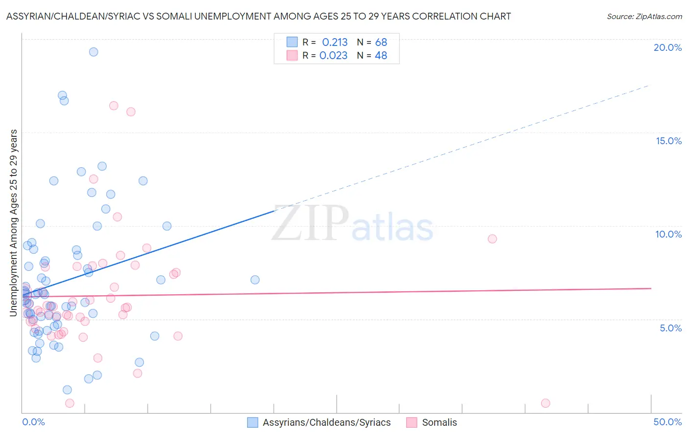 Assyrian/Chaldean/Syriac vs Somali Unemployment Among Ages 25 to 29 years
