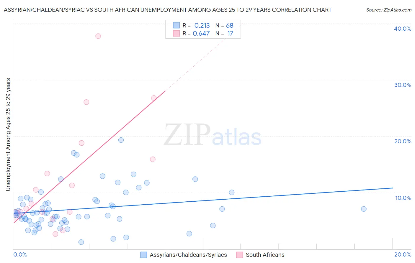 Assyrian/Chaldean/Syriac vs South African Unemployment Among Ages 25 to 29 years