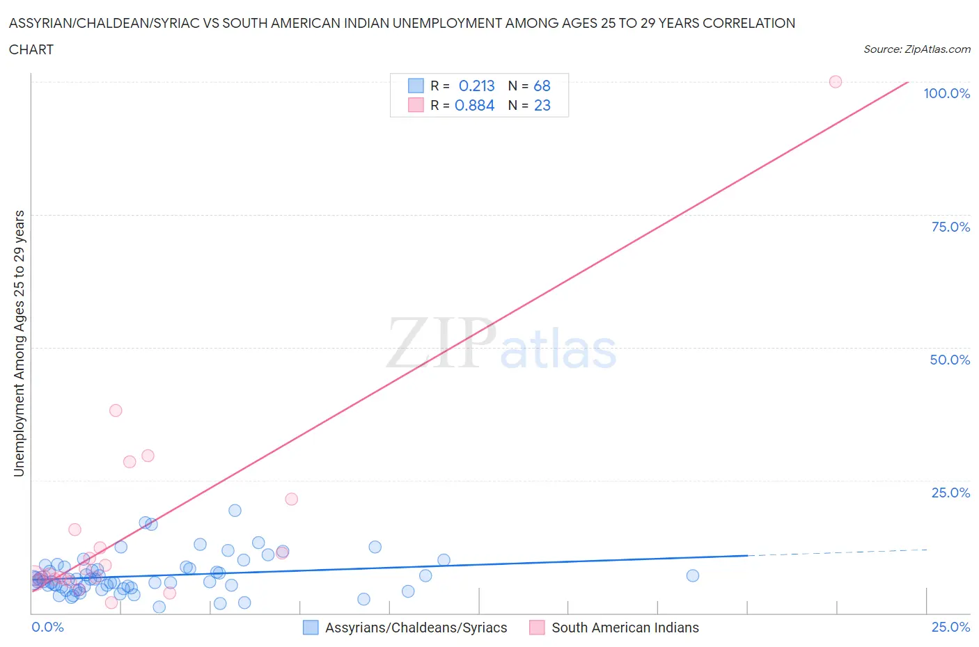 Assyrian/Chaldean/Syriac vs South American Indian Unemployment Among Ages 25 to 29 years