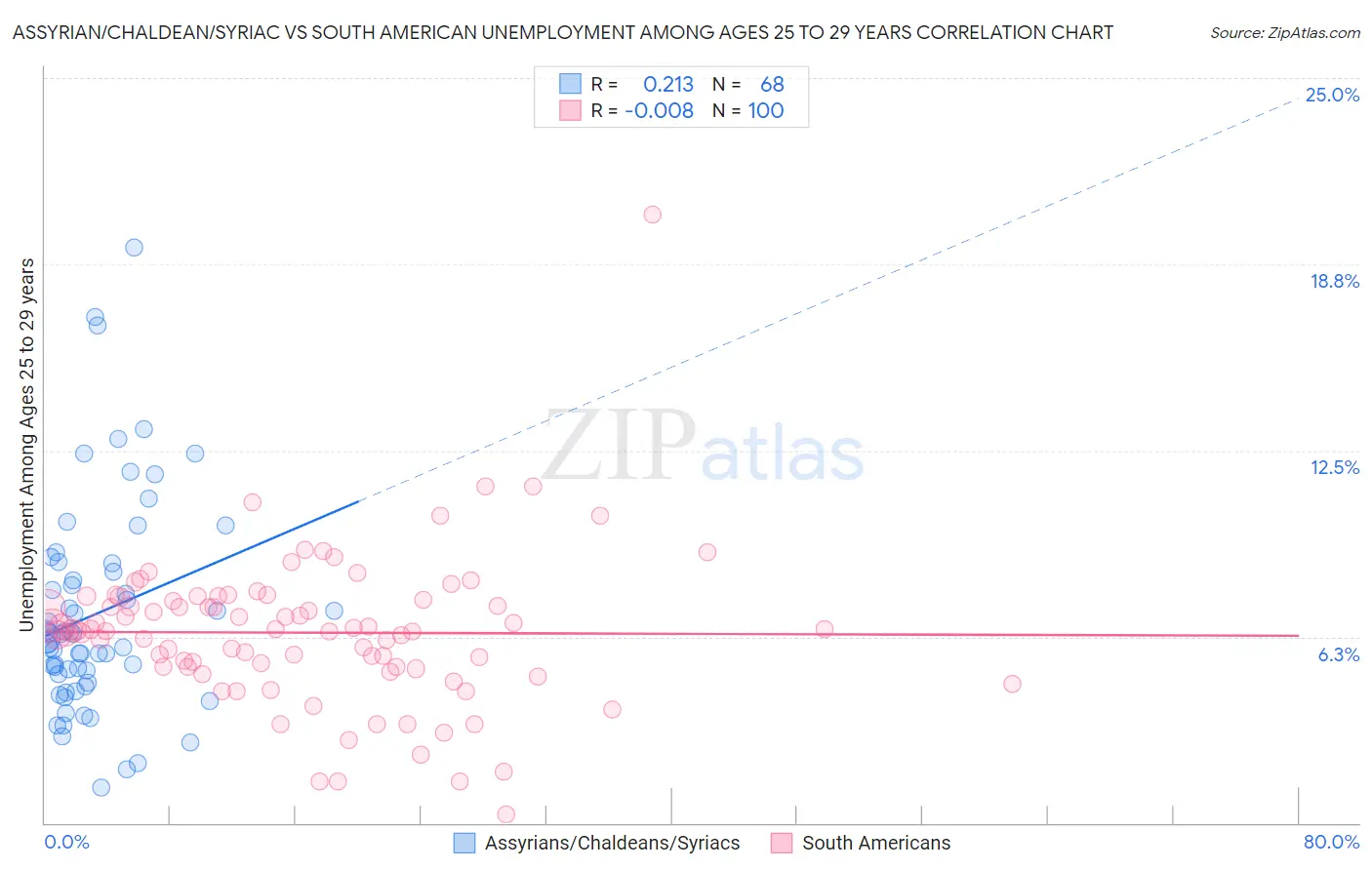 Assyrian/Chaldean/Syriac vs South American Unemployment Among Ages 25 to 29 years