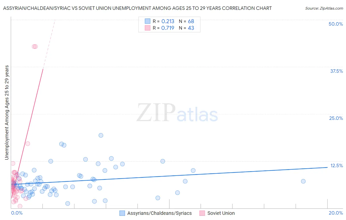 Assyrian/Chaldean/Syriac vs Soviet Union Unemployment Among Ages 25 to 29 years