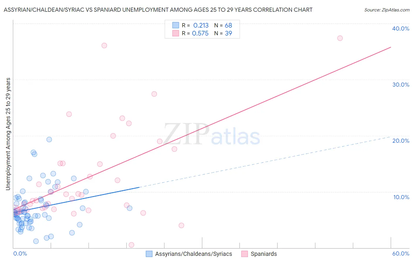 Assyrian/Chaldean/Syriac vs Spaniard Unemployment Among Ages 25 to 29 years