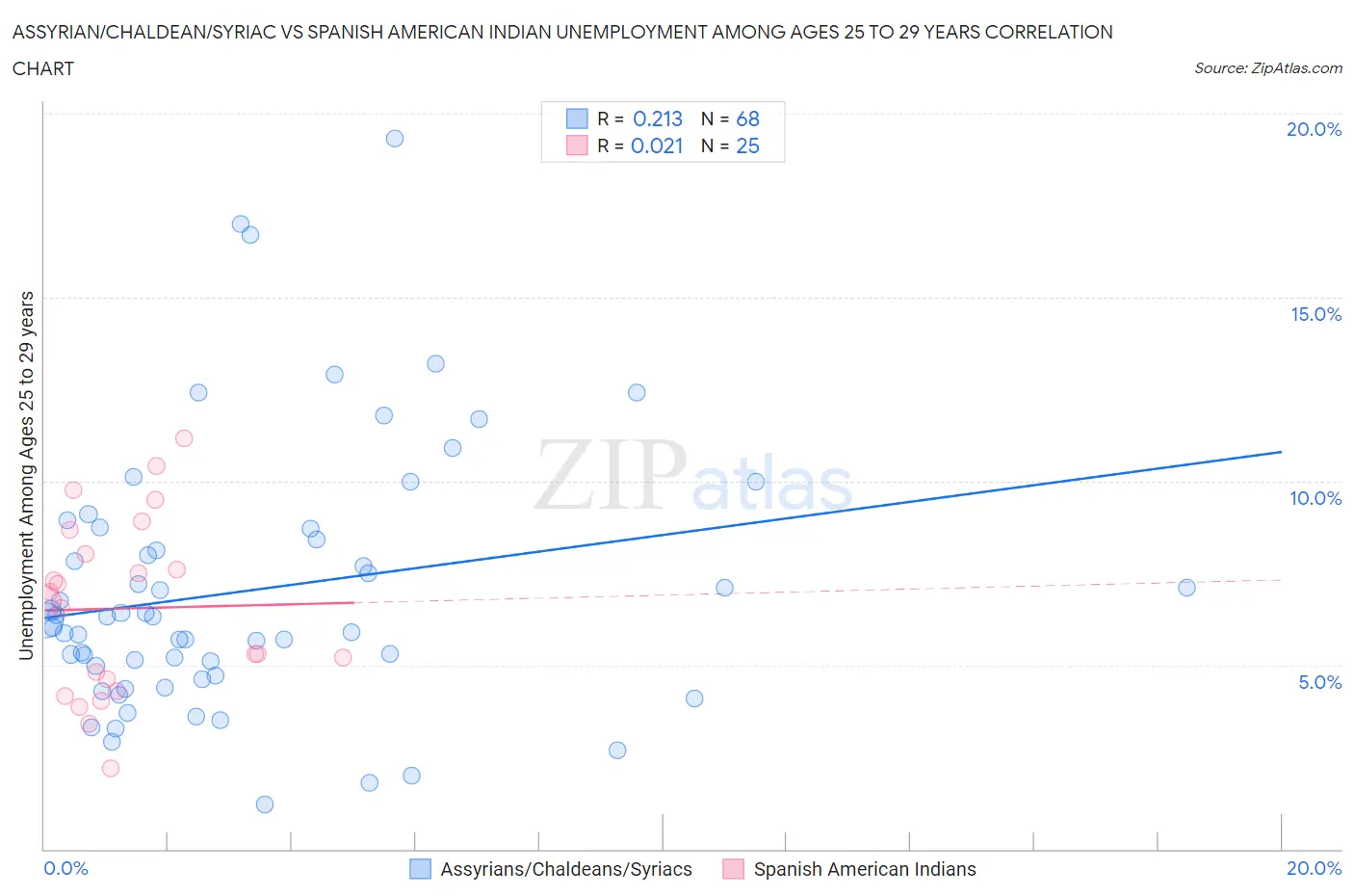 Assyrian/Chaldean/Syriac vs Spanish American Indian Unemployment Among Ages 25 to 29 years