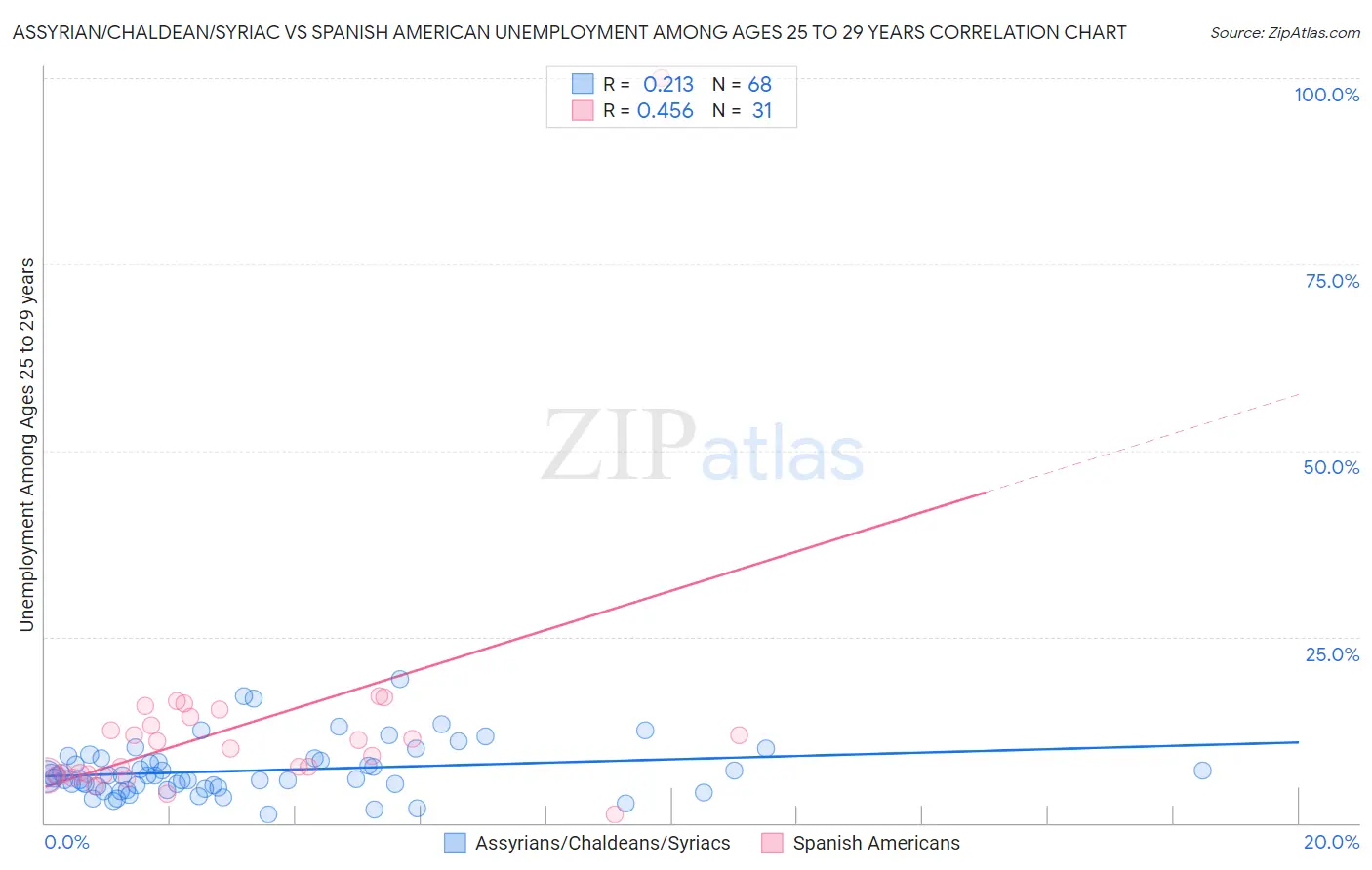 Assyrian/Chaldean/Syriac vs Spanish American Unemployment Among Ages 25 to 29 years