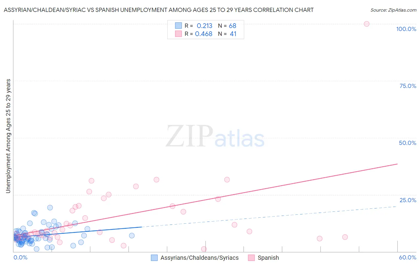 Assyrian/Chaldean/Syriac vs Spanish Unemployment Among Ages 25 to 29 years