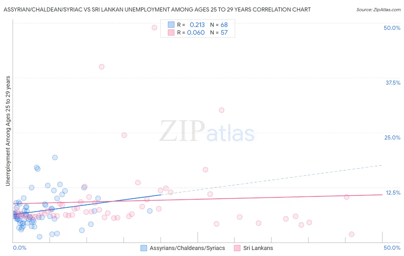 Assyrian/Chaldean/Syriac vs Sri Lankan Unemployment Among Ages 25 to 29 years