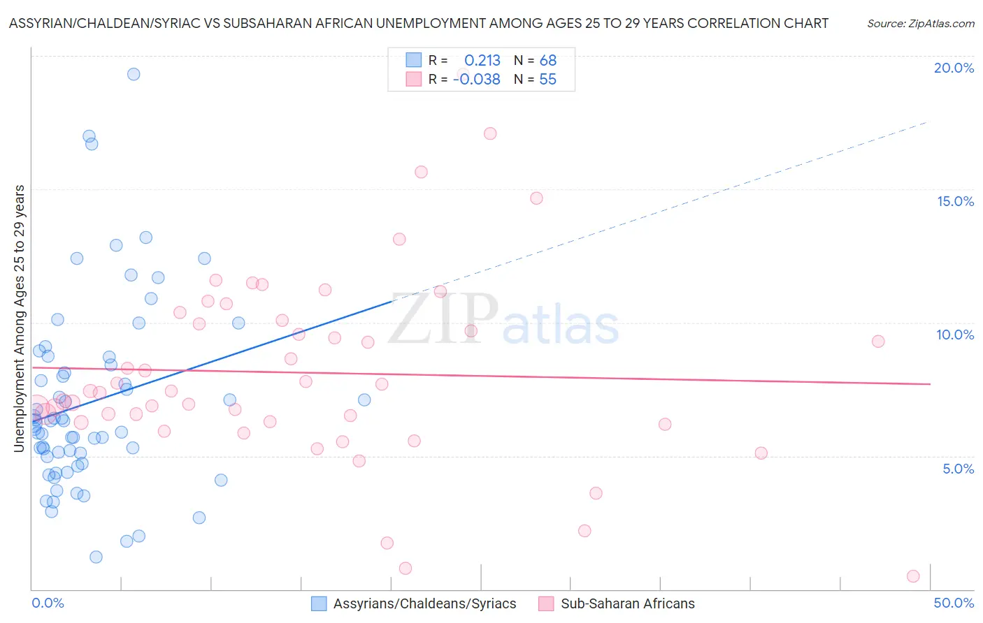 Assyrian/Chaldean/Syriac vs Subsaharan African Unemployment Among Ages 25 to 29 years