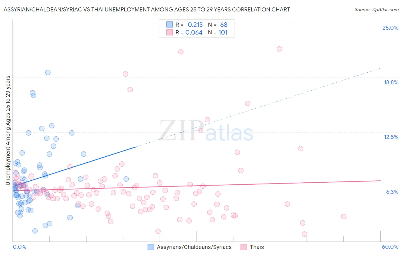 Assyrian/Chaldean/Syriac vs Thai Unemployment Among Ages 25 to 29 years