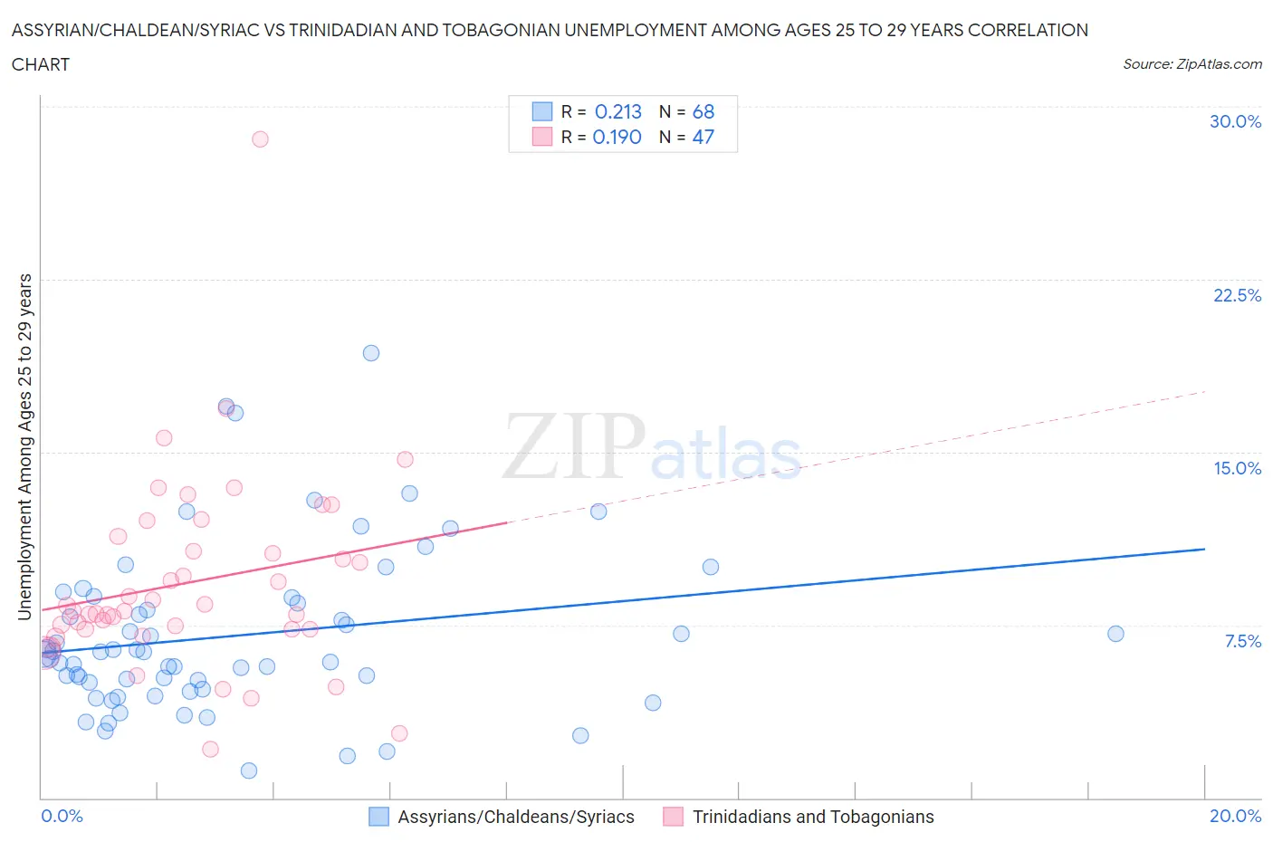 Assyrian/Chaldean/Syriac vs Trinidadian and Tobagonian Unemployment Among Ages 25 to 29 years
