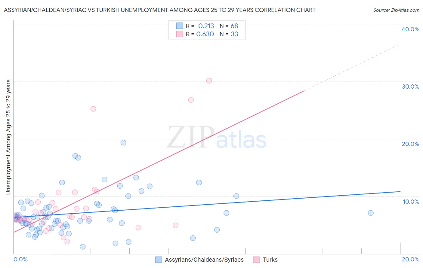 Assyrian/Chaldean/Syriac vs Turkish Unemployment Among Ages 25 to 29 years
