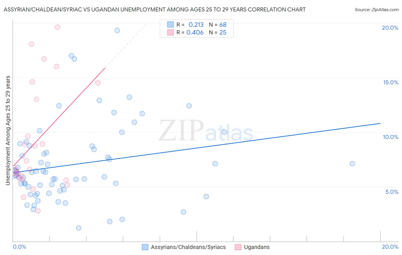 Assyrian/Chaldean/Syriac vs Ugandan Unemployment Among Ages 25 to 29 years