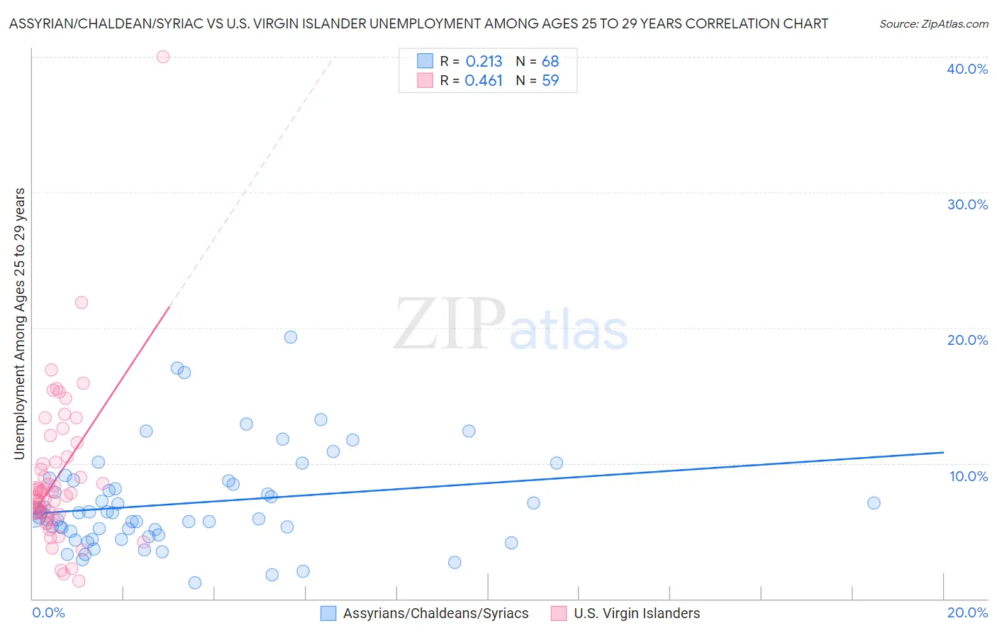 Assyrian/Chaldean/Syriac vs U.S. Virgin Islander Unemployment Among Ages 25 to 29 years