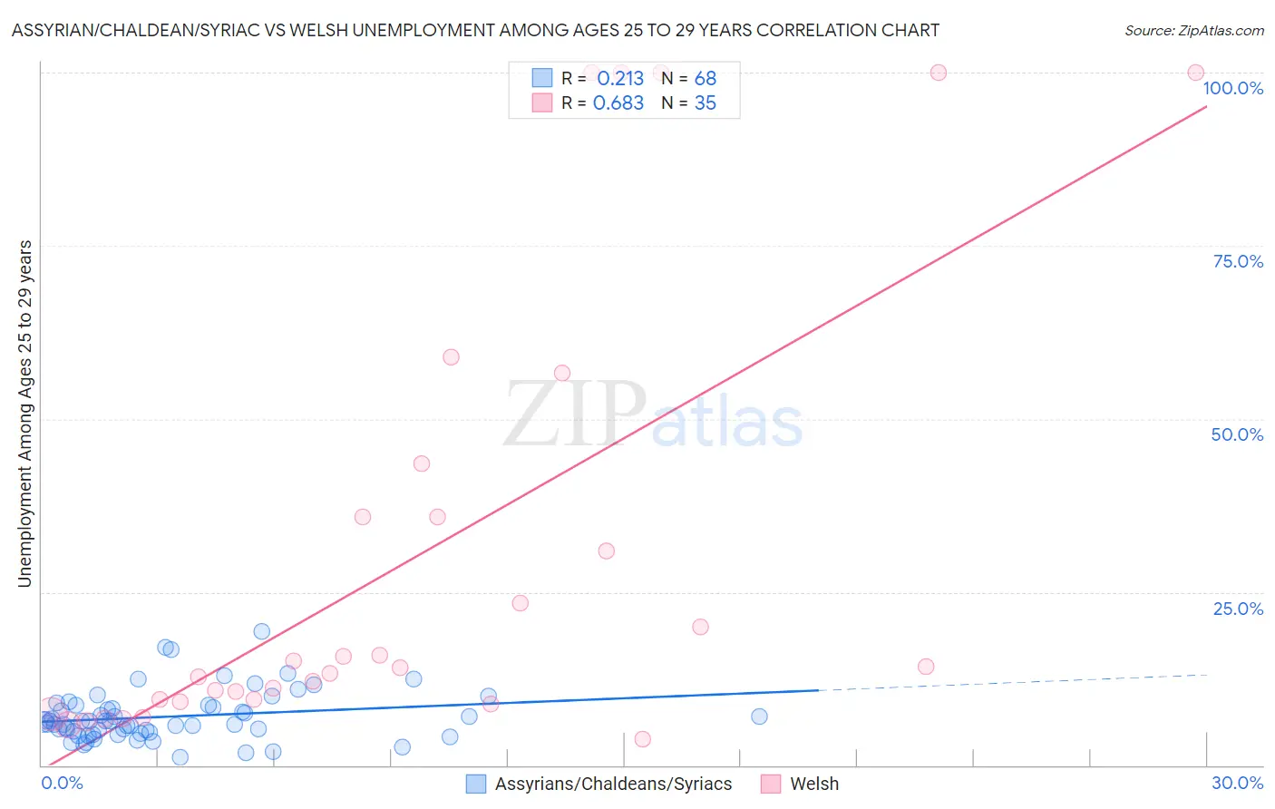 Assyrian/Chaldean/Syriac vs Welsh Unemployment Among Ages 25 to 29 years