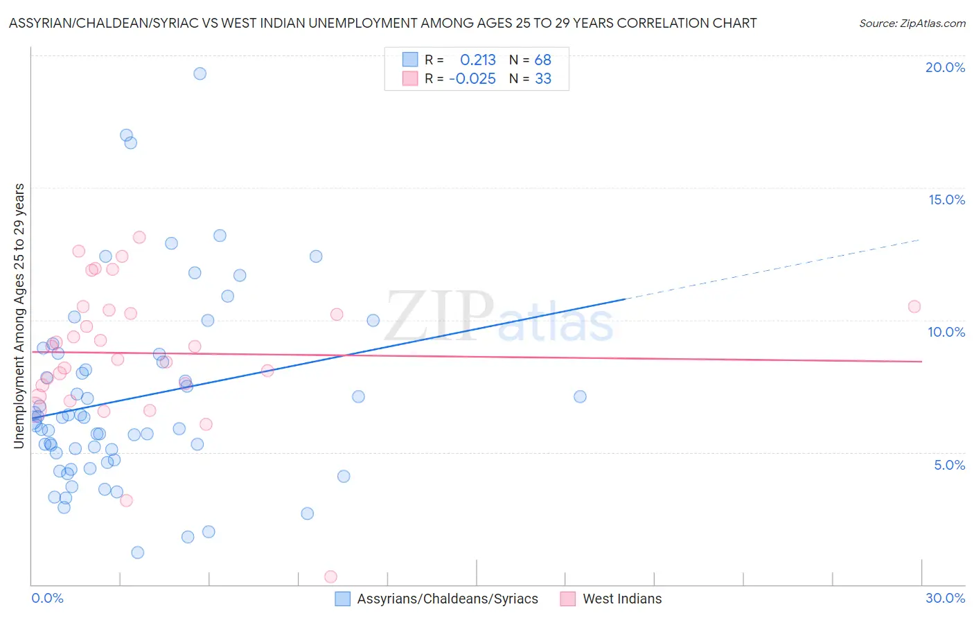 Assyrian/Chaldean/Syriac vs West Indian Unemployment Among Ages 25 to 29 years