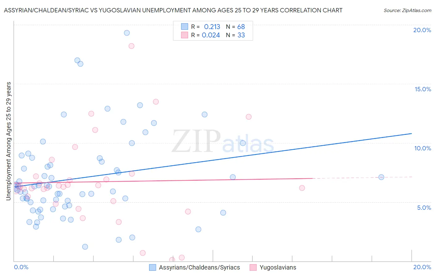 Assyrian/Chaldean/Syriac vs Yugoslavian Unemployment Among Ages 25 to 29 years