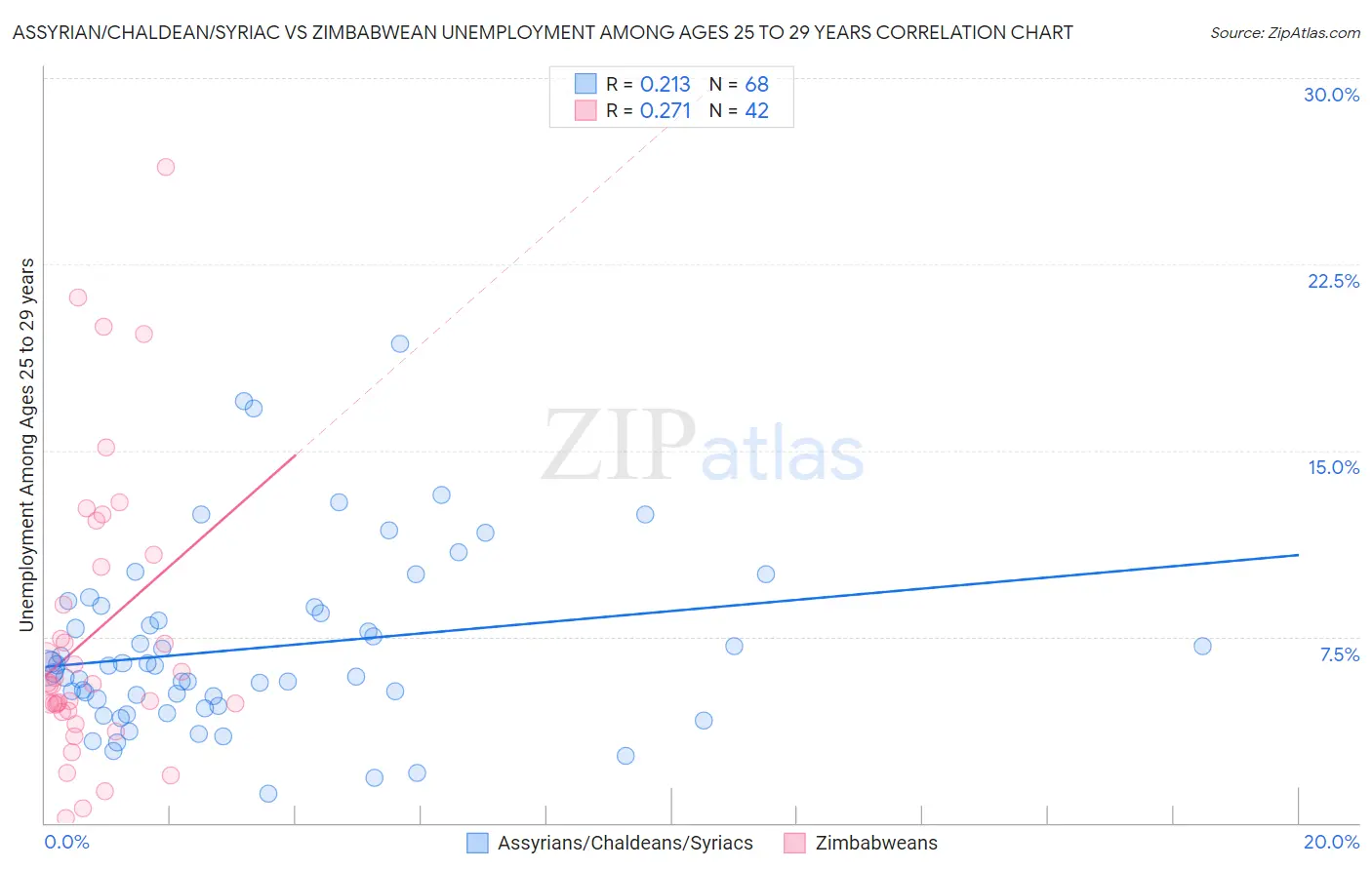 Assyrian/Chaldean/Syriac vs Zimbabwean Unemployment Among Ages 25 to 29 years