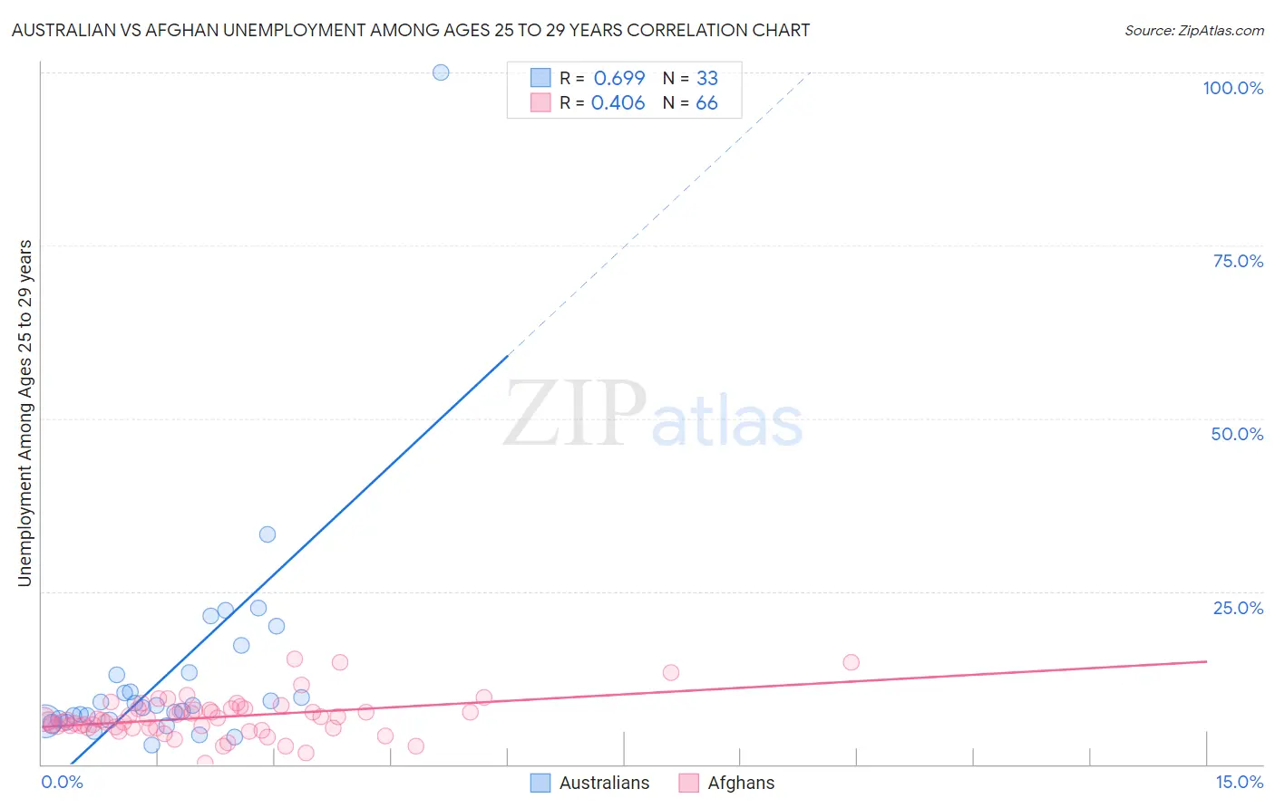 Australian vs Afghan Unemployment Among Ages 25 to 29 years