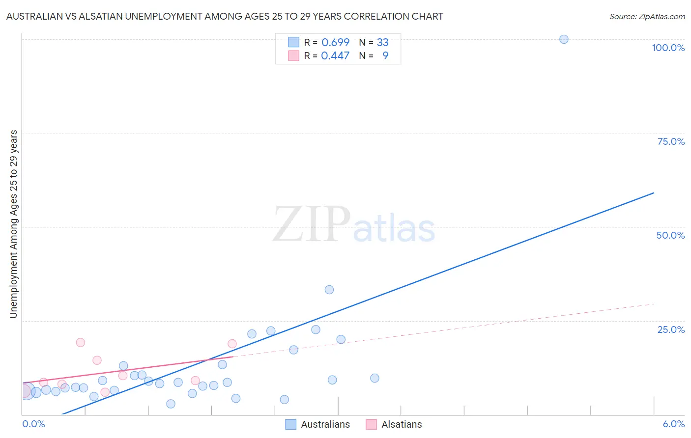 Australian vs Alsatian Unemployment Among Ages 25 to 29 years