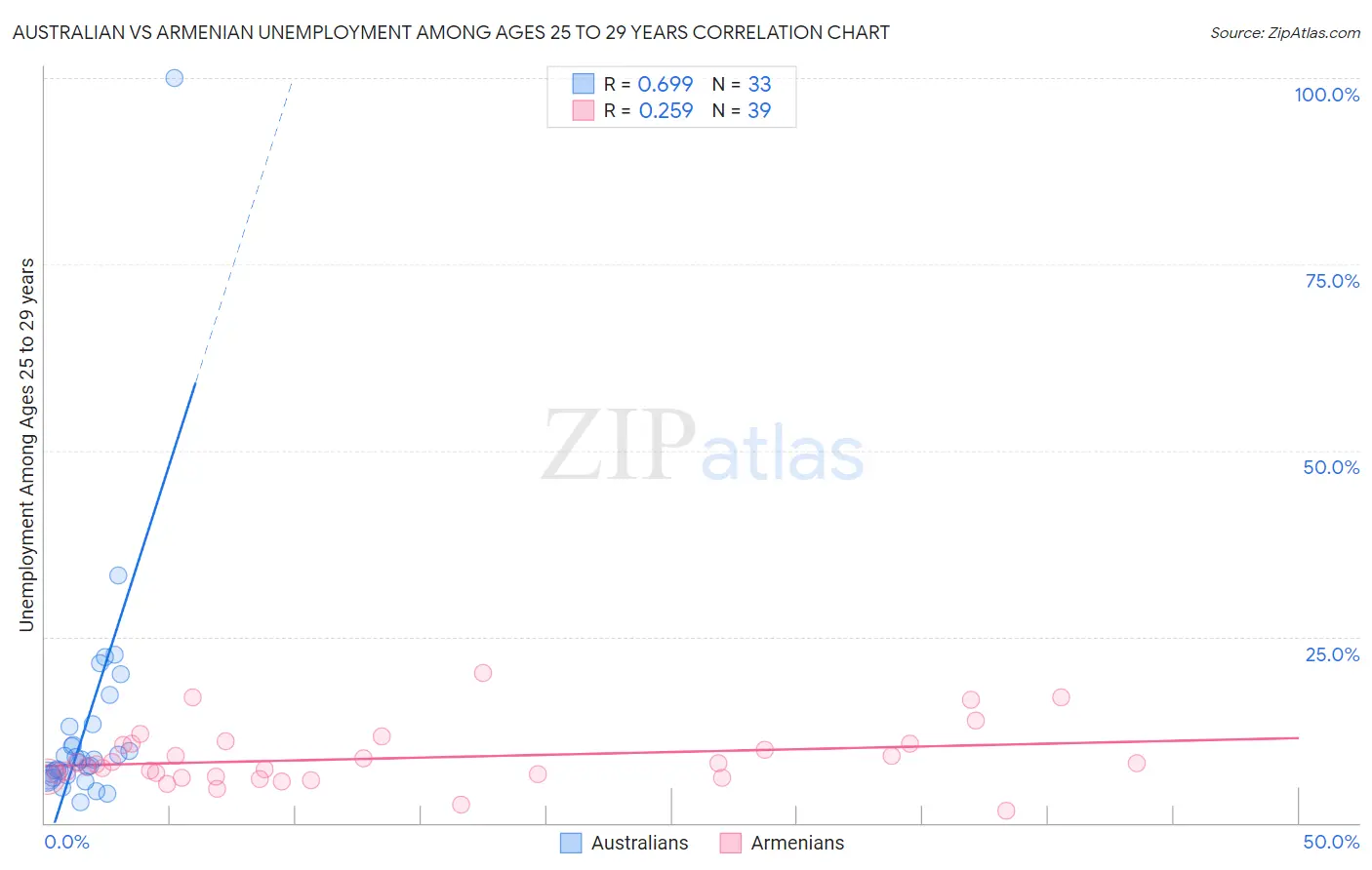 Australian vs Armenian Unemployment Among Ages 25 to 29 years