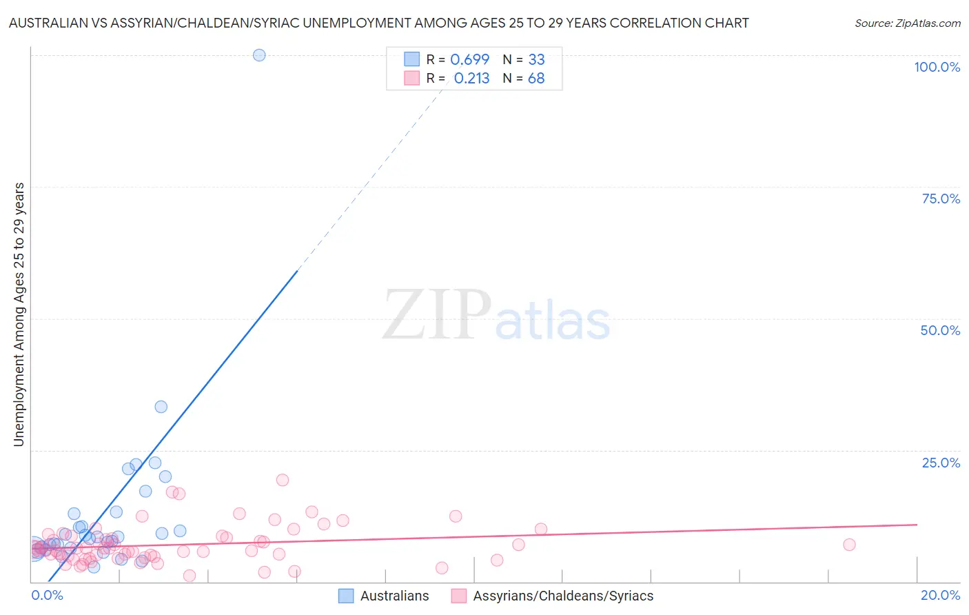 Australian vs Assyrian/Chaldean/Syriac Unemployment Among Ages 25 to 29 years