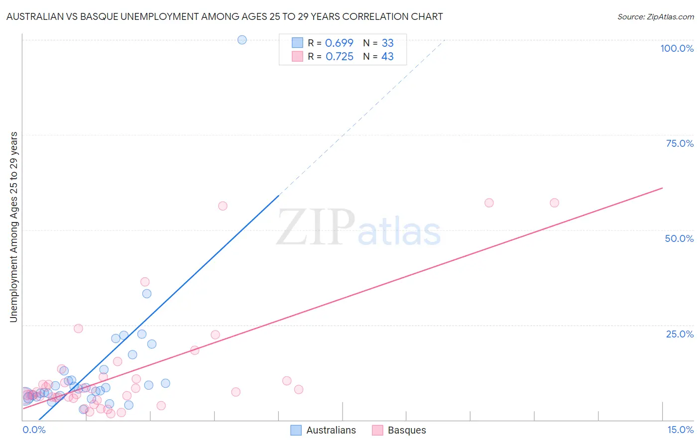 Australian vs Basque Unemployment Among Ages 25 to 29 years