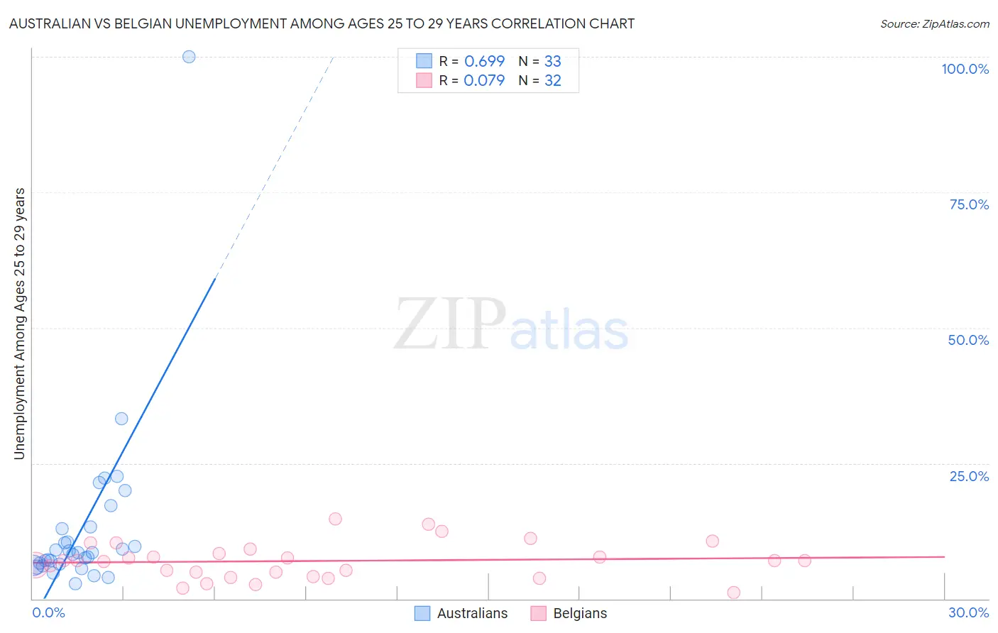 Australian vs Belgian Unemployment Among Ages 25 to 29 years