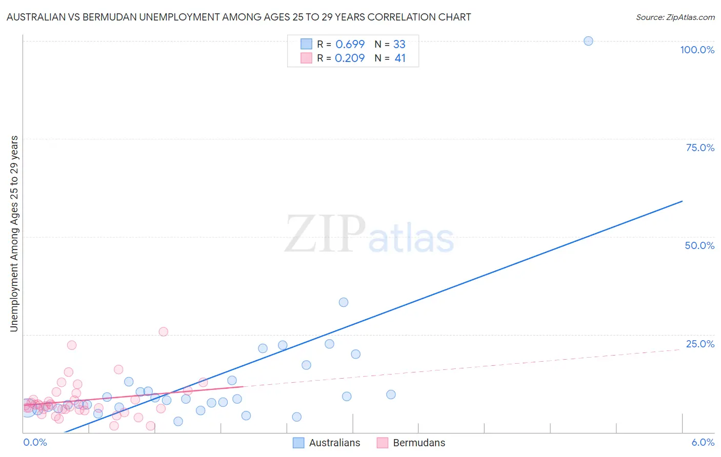 Australian vs Bermudan Unemployment Among Ages 25 to 29 years