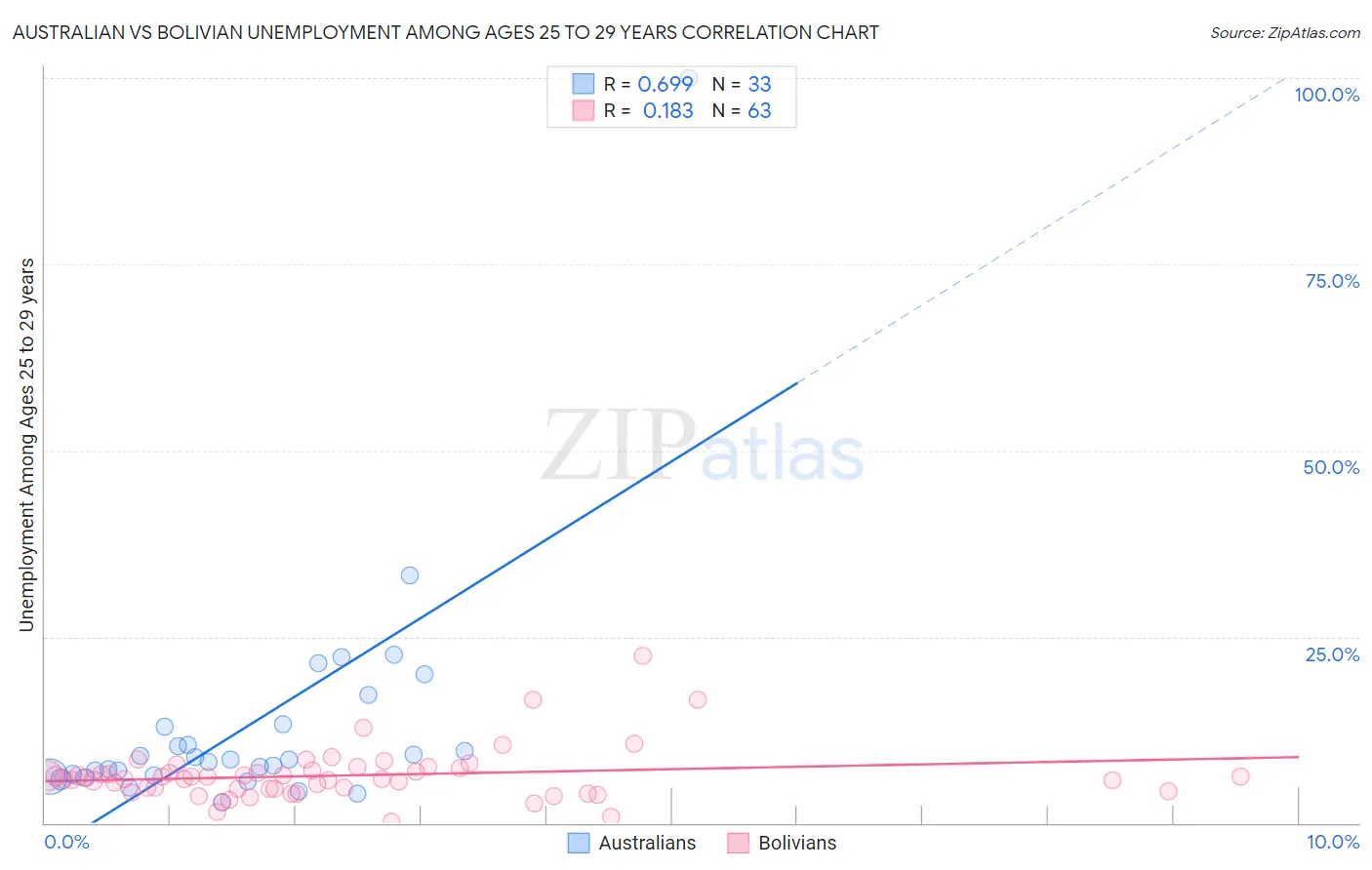Australian vs Bolivian Unemployment Among Ages 25 to 29 years