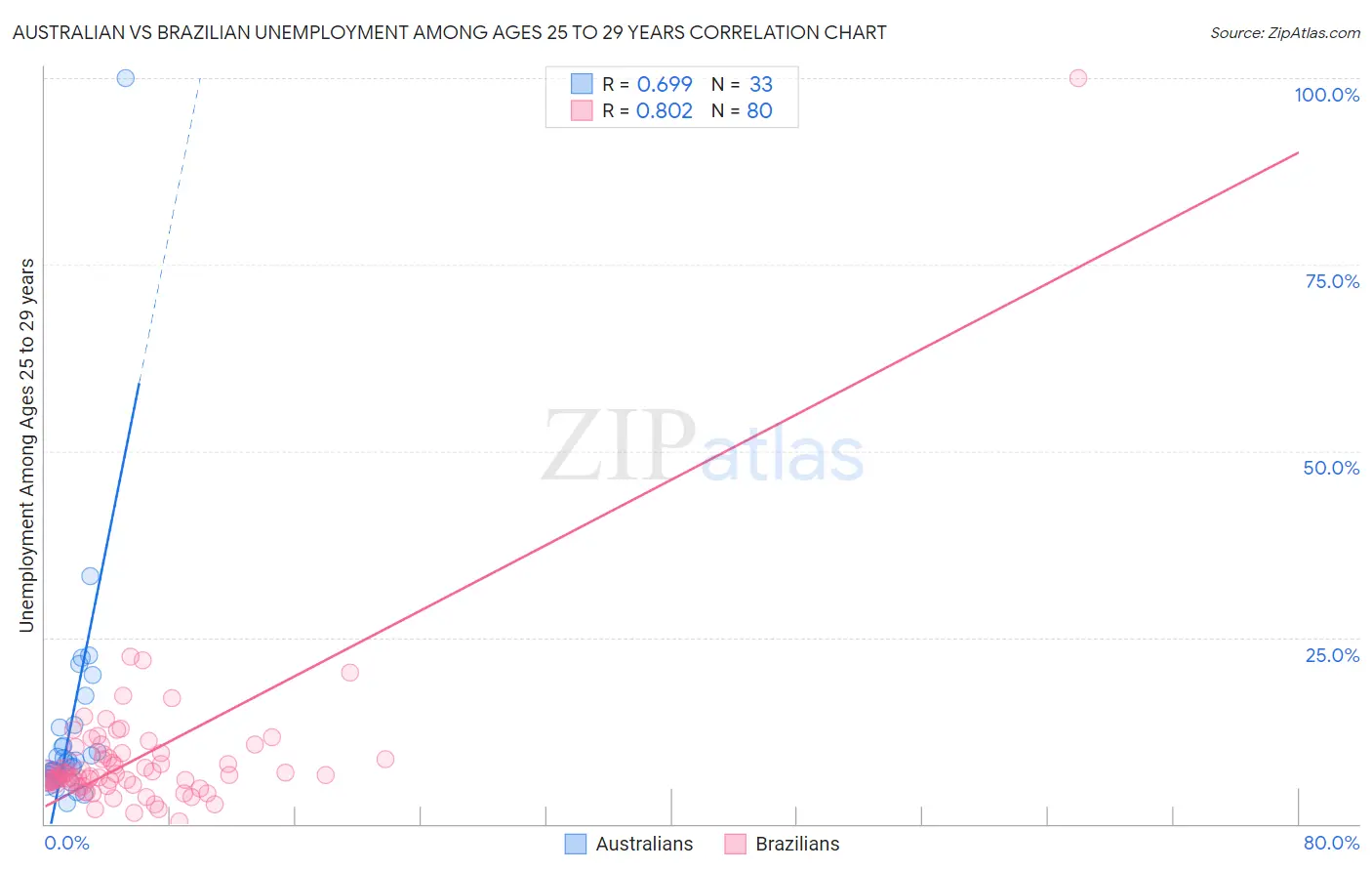 Australian vs Brazilian Unemployment Among Ages 25 to 29 years