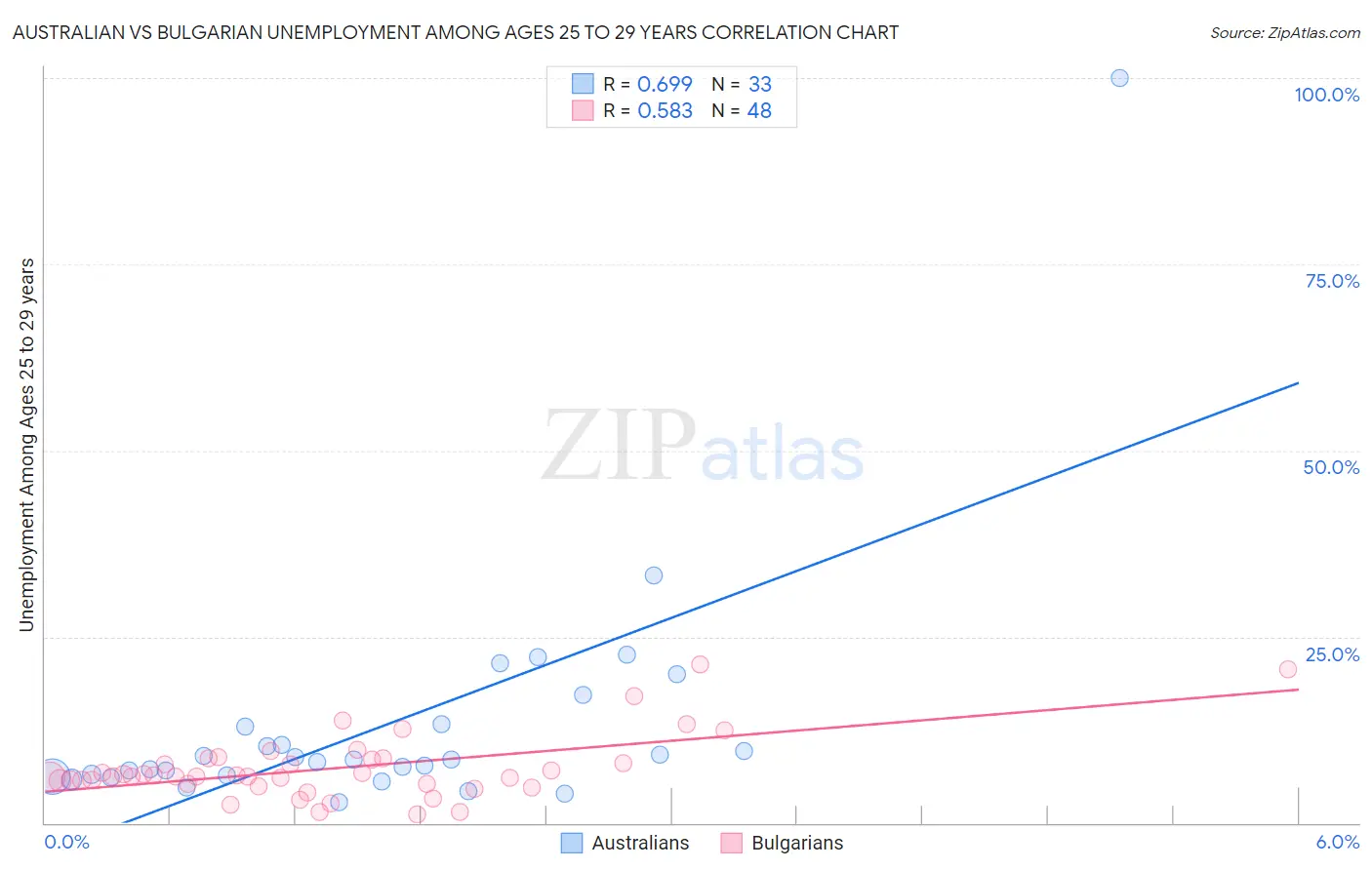 Australian vs Bulgarian Unemployment Among Ages 25 to 29 years
