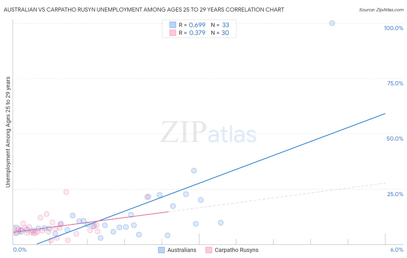 Australian vs Carpatho Rusyn Unemployment Among Ages 25 to 29 years