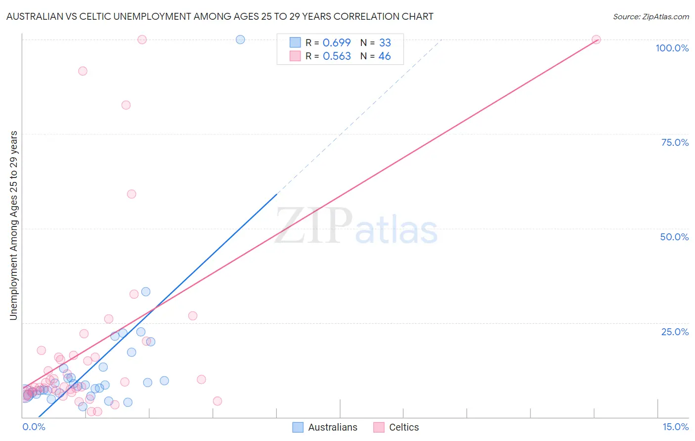 Australian vs Celtic Unemployment Among Ages 25 to 29 years