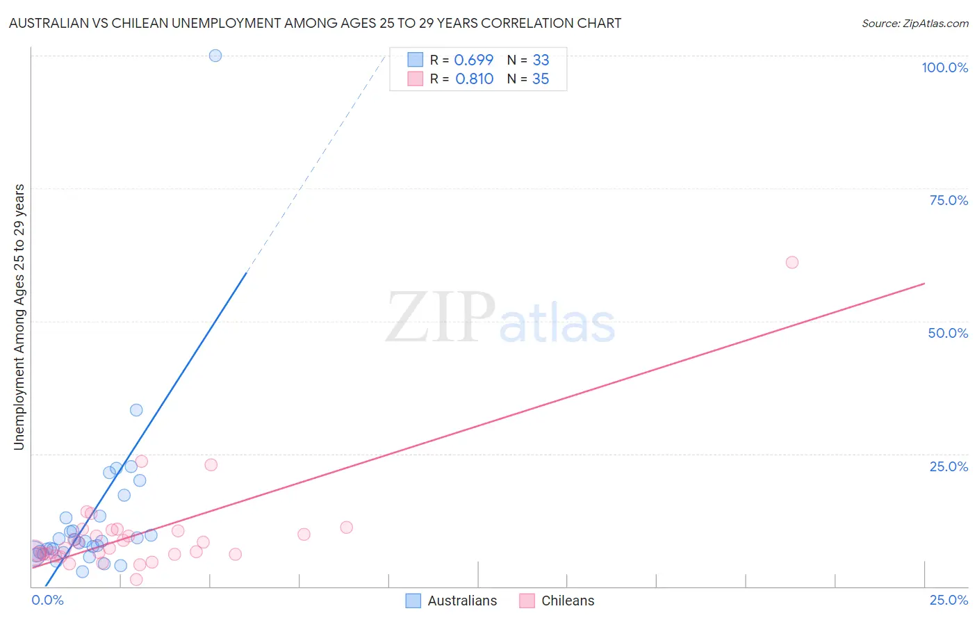 Australian vs Chilean Unemployment Among Ages 25 to 29 years