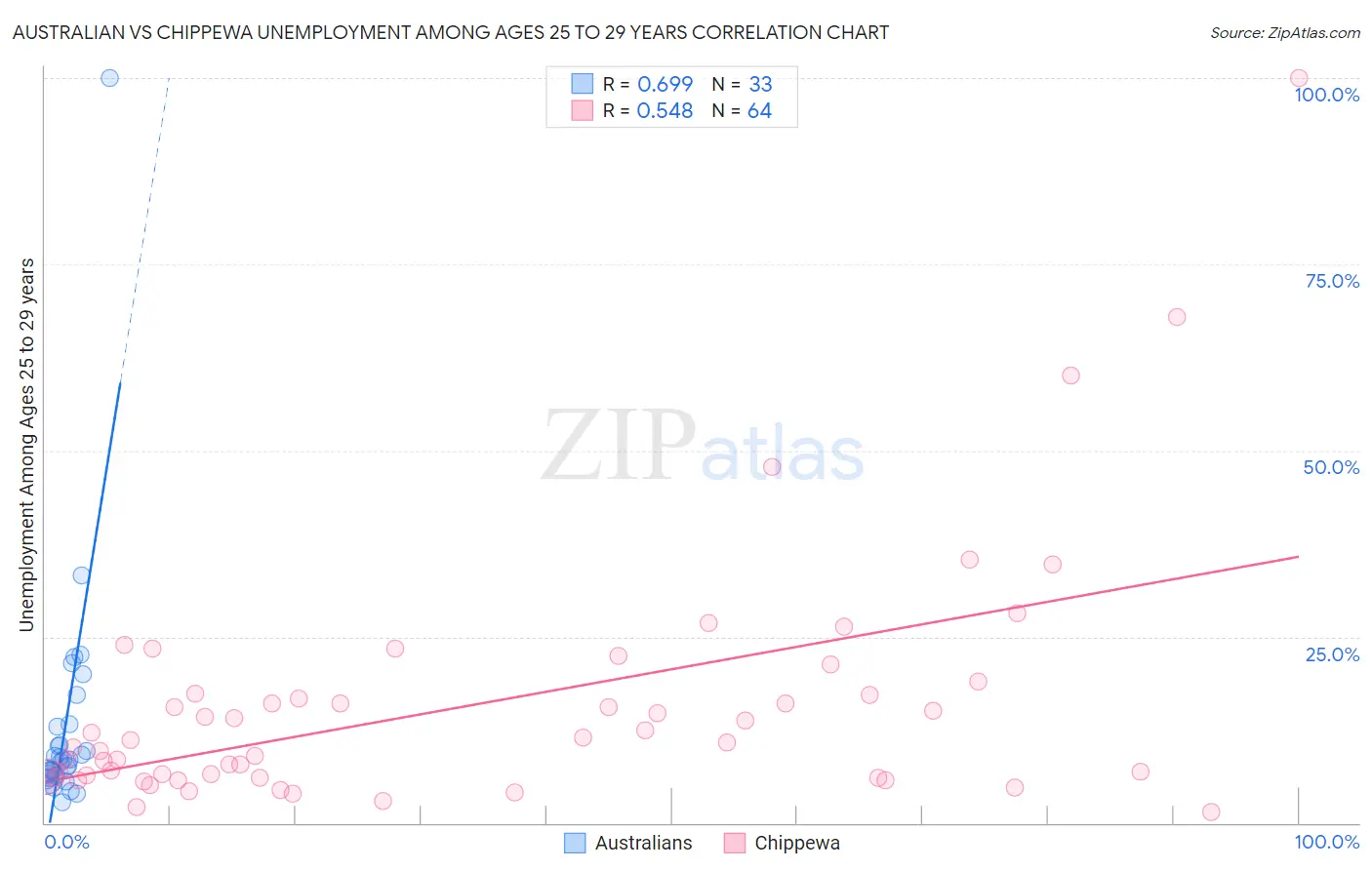 Australian vs Chippewa Unemployment Among Ages 25 to 29 years