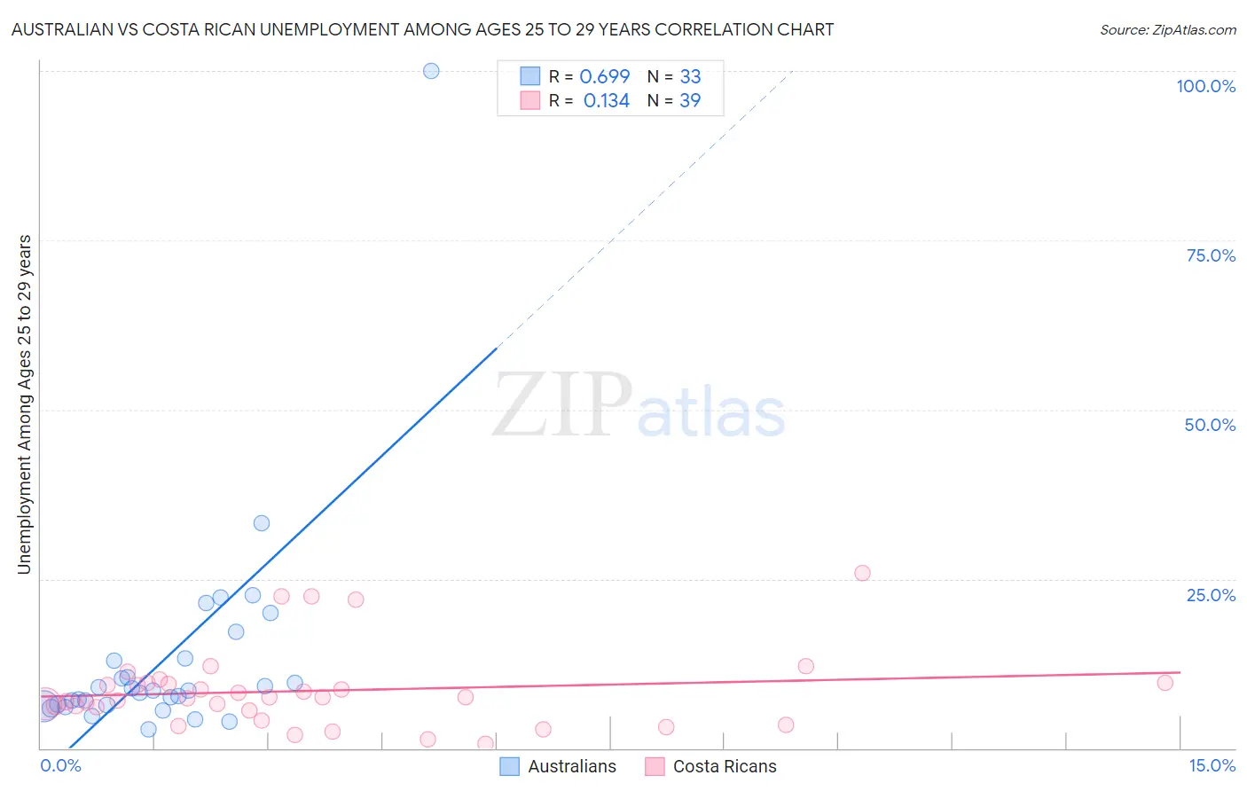 Australian vs Costa Rican Unemployment Among Ages 25 to 29 years