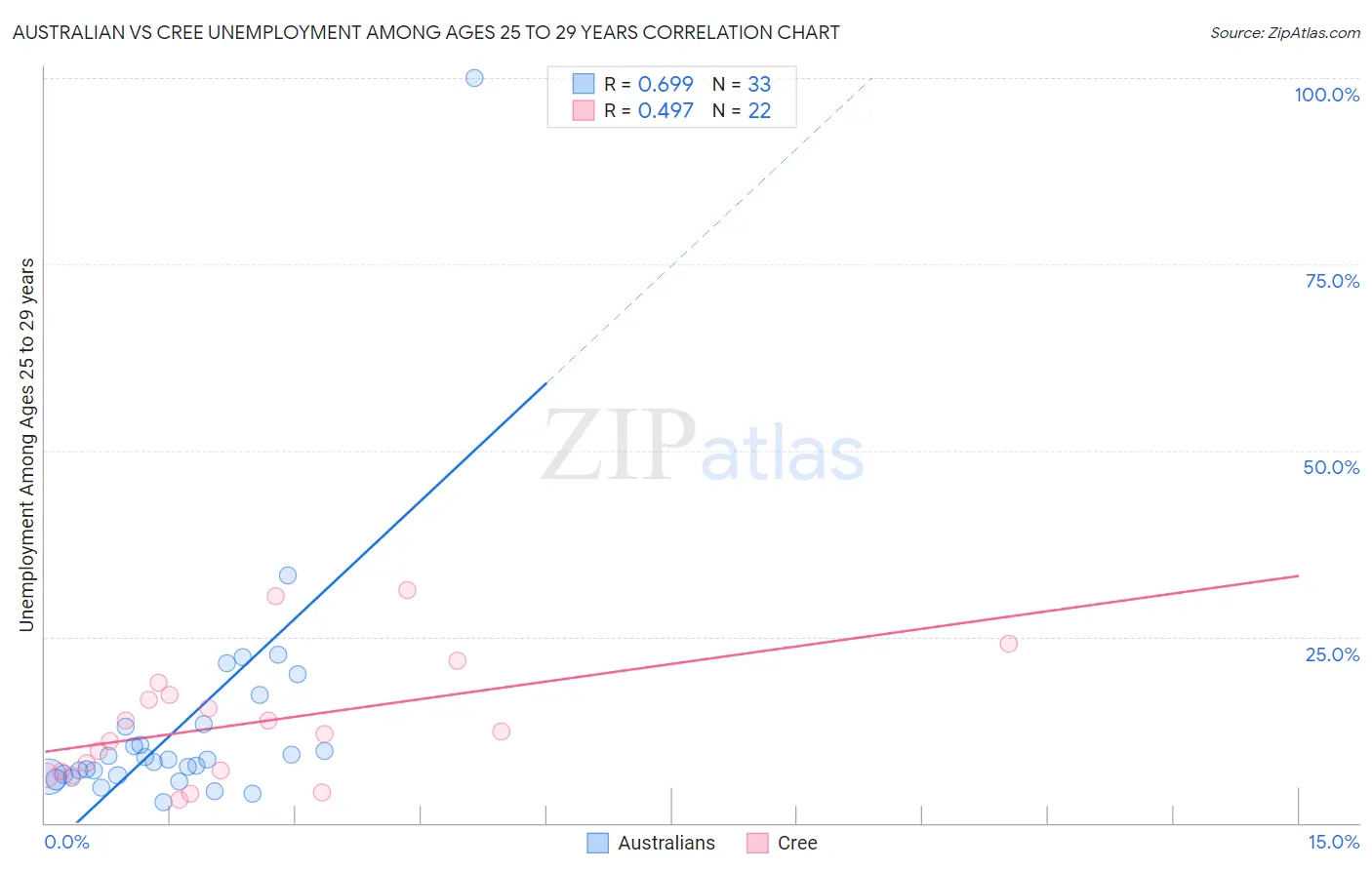 Australian vs Cree Unemployment Among Ages 25 to 29 years