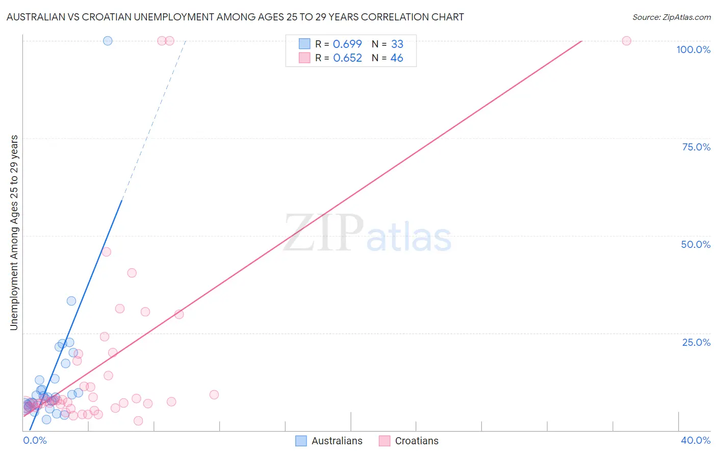 Australian vs Croatian Unemployment Among Ages 25 to 29 years