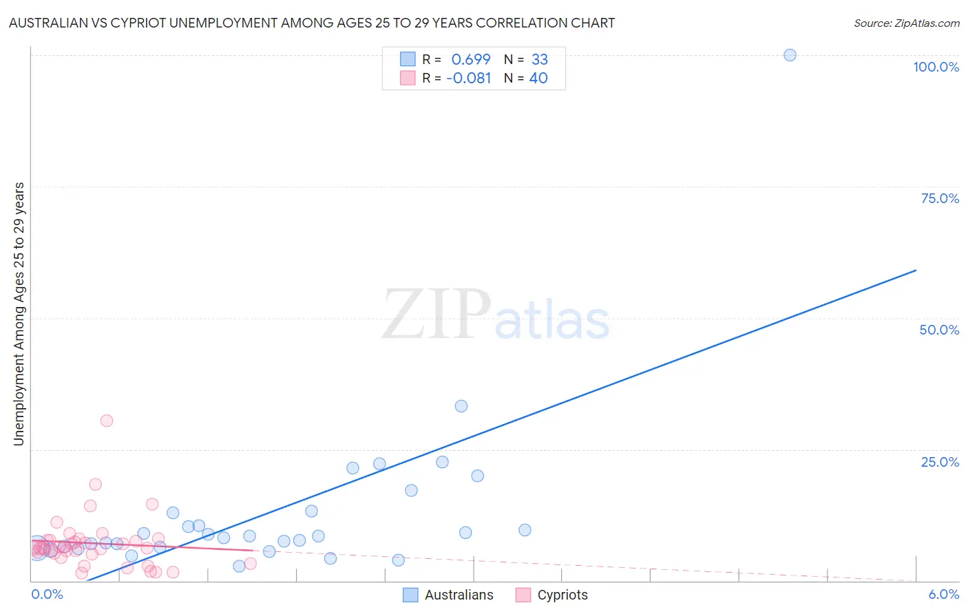 Australian vs Cypriot Unemployment Among Ages 25 to 29 years