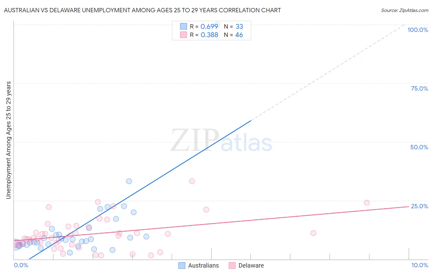 Australian vs Delaware Unemployment Among Ages 25 to 29 years