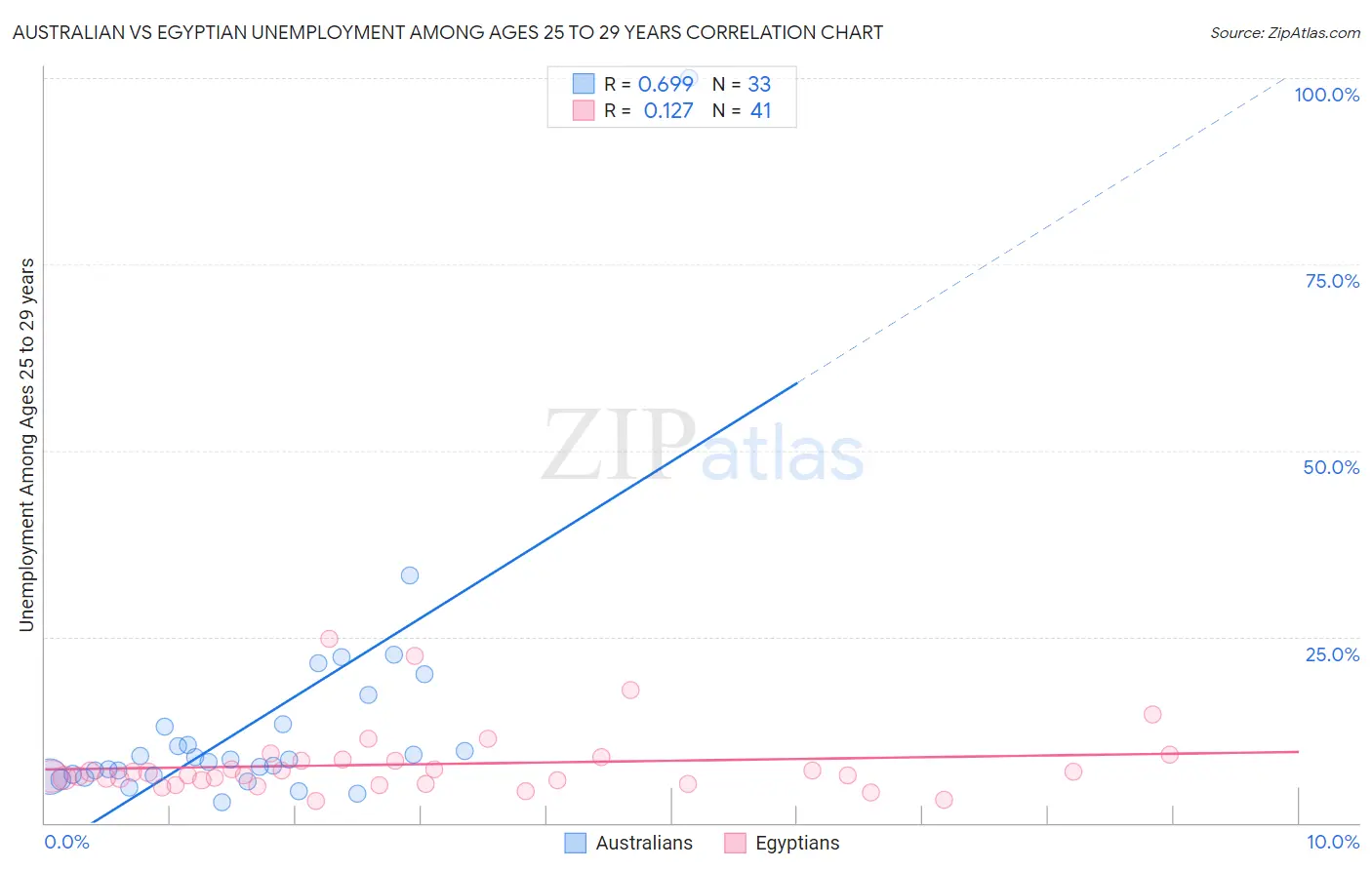 Australian vs Egyptian Unemployment Among Ages 25 to 29 years