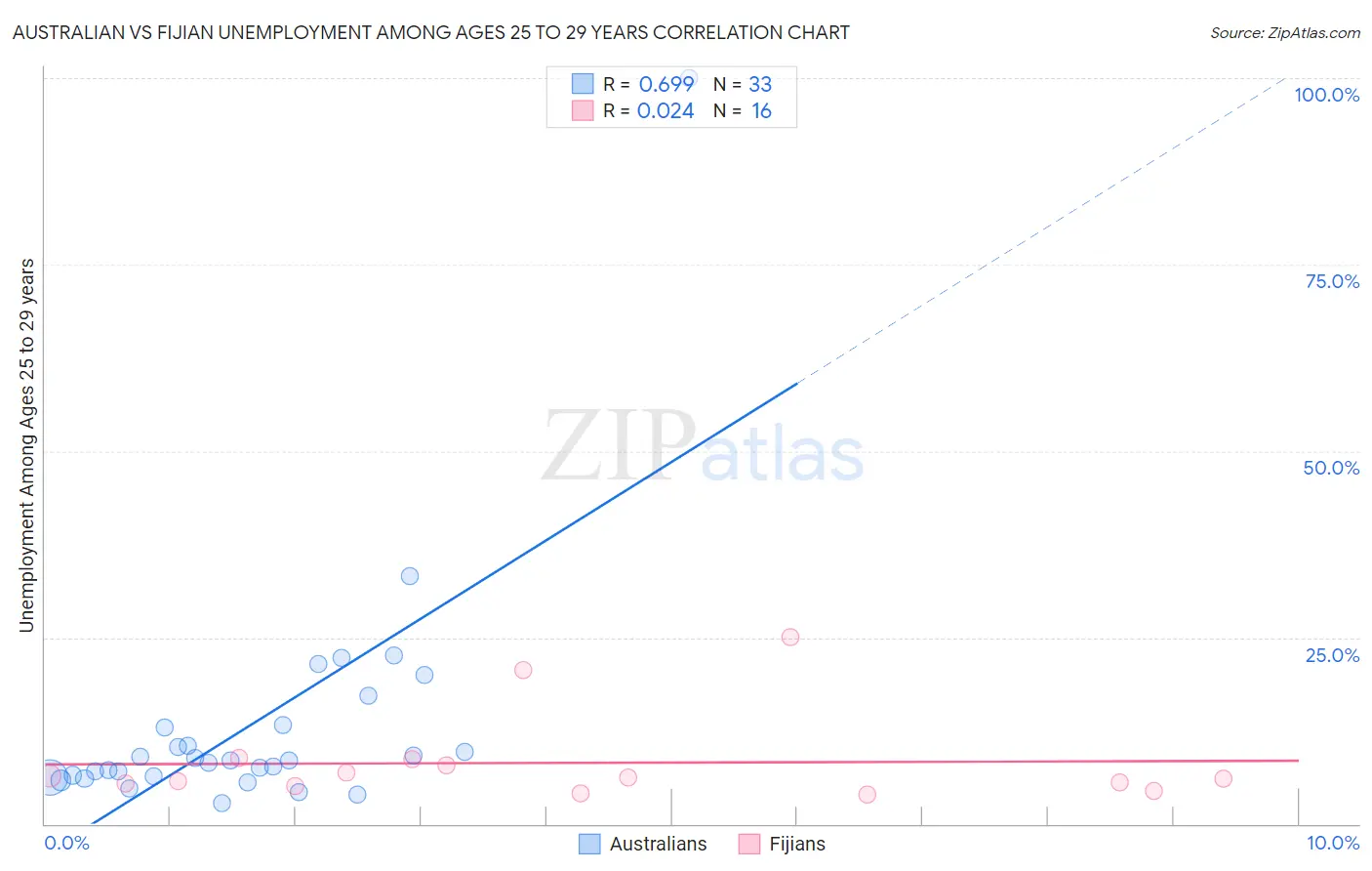 Australian vs Fijian Unemployment Among Ages 25 to 29 years