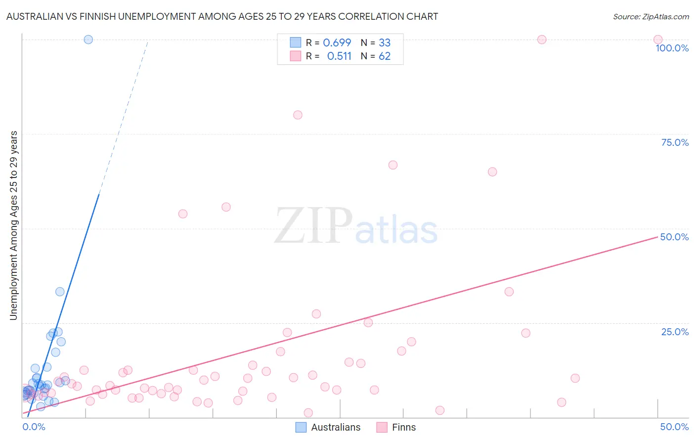 Australian vs Finnish Unemployment Among Ages 25 to 29 years