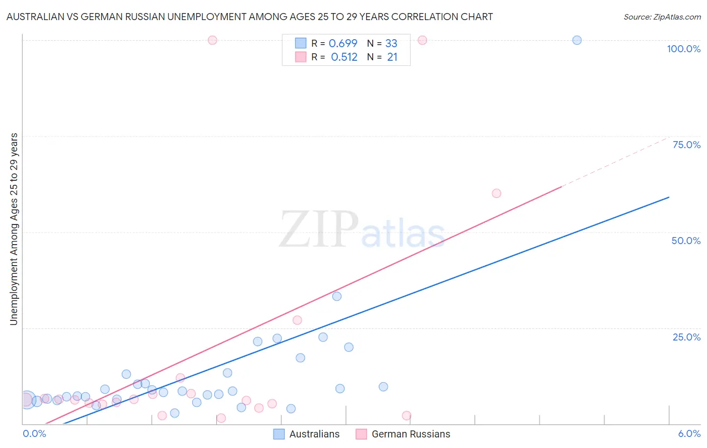 Australian vs German Russian Unemployment Among Ages 25 to 29 years