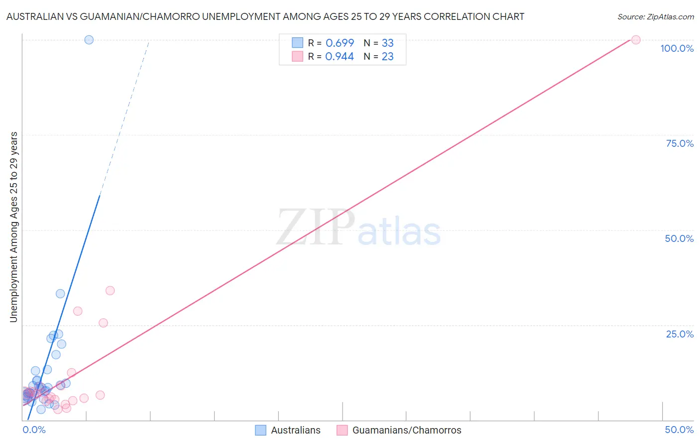Australian vs Guamanian/Chamorro Unemployment Among Ages 25 to 29 years