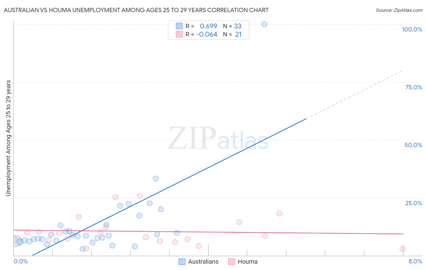 Australian vs Houma Unemployment Among Ages 25 to 29 years
