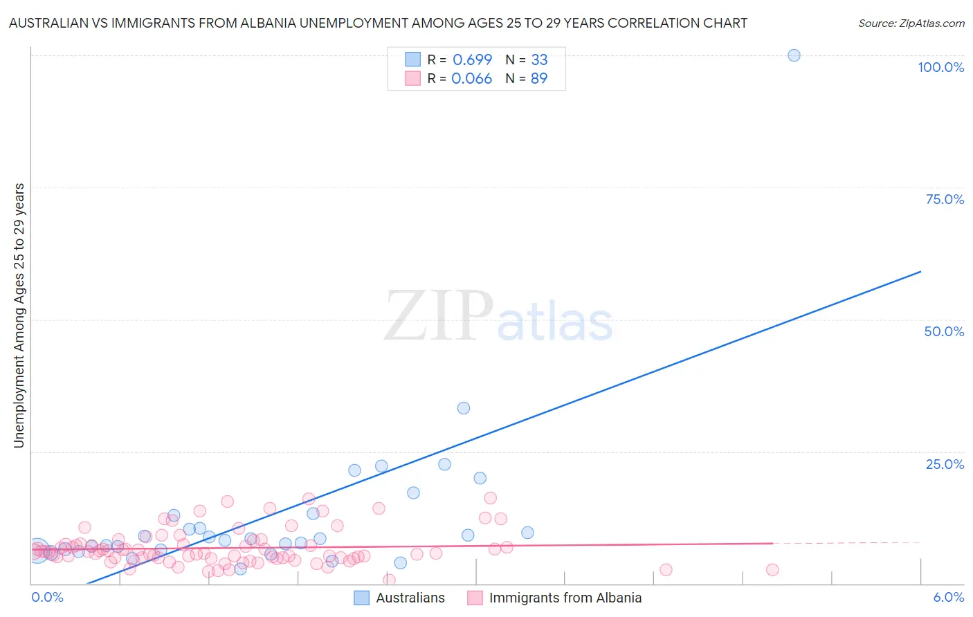Australian vs Immigrants from Albania Unemployment Among Ages 25 to 29 years